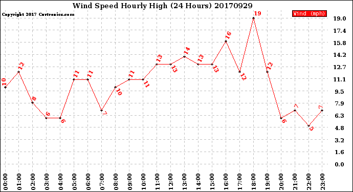 Milwaukee Weather Wind Speed<br>Hourly High<br>(24 Hours)