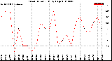 Milwaukee Weather Wind Direction<br>Daily High