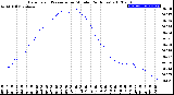 Milwaukee Weather Barometric Pressure<br>per Minute<br>(24 Hours)