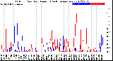 Milwaukee Weather Outdoor Rain<br>Daily Amount<br>(Past/Previous Year)