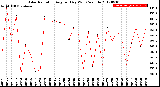 Milwaukee Weather Solar Radiation<br>Avg per Day W/m2/minute