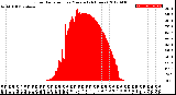 Milwaukee Weather Solar Radiation<br>per Minute<br>(24 Hours)