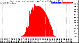 Milwaukee Weather Solar Radiation<br>& Day Average<br>per Minute<br>(Today)