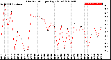 Milwaukee Weather Solar Radiation<br>per Day KW/m2