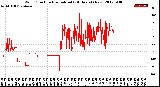 Milwaukee Weather Wind Direction<br>Normalized<br>(24 Hours) (New)