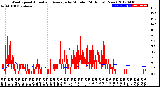 Milwaukee Weather Wind Speed<br>Actual and Average<br>by Minute<br>(24 Hours) (New)