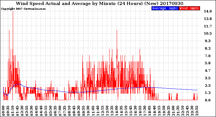 Milwaukee Weather Wind Speed<br>Actual and Average<br>by Minute<br>(24 Hours) (New)