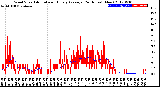 Milwaukee Weather Wind Speed<br>Actual and Hourly<br>Average<br>(24 Hours) (New)