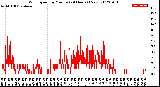 Milwaukee Weather Wind Speed<br>by Minute<br>(24 Hours) (New)