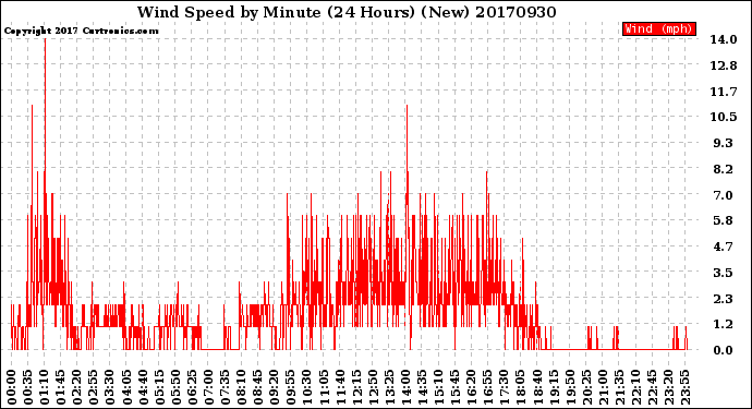 Milwaukee Weather Wind Speed<br>by Minute<br>(24 Hours) (New)