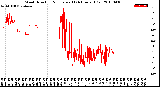 Milwaukee Weather Wind Direction<br>Normalized<br>(24 Hours) (Old)