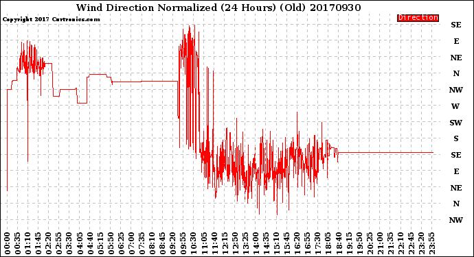 Milwaukee Weather Wind Direction<br>Normalized<br>(24 Hours) (Old)