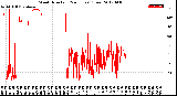 Milwaukee Weather Wind Direction<br>(24 Hours) (Raw)