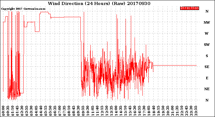 Milwaukee Weather Wind Direction<br>(24 Hours) (Raw)