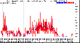 Milwaukee Weather Wind Speed<br>Actual and Median<br>by Minute<br>(24 Hours) (Old)