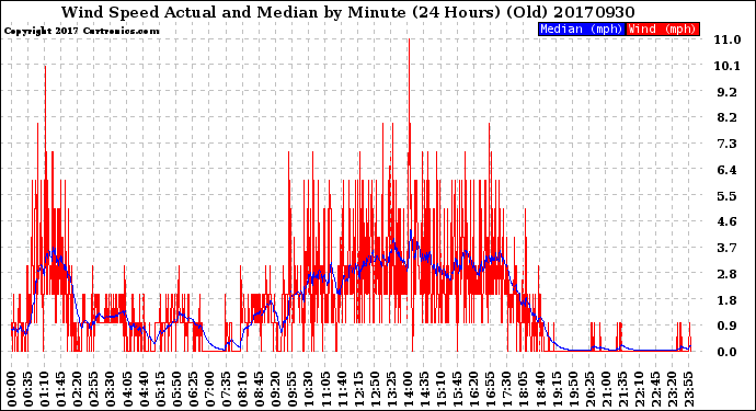 Milwaukee Weather Wind Speed<br>Actual and Median<br>by Minute<br>(24 Hours) (Old)