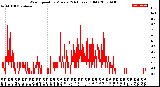 Milwaukee Weather Wind Speed<br>by Minute<br>(24 Hours) (Old)