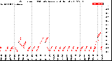 Milwaukee Weather Wind Speed<br>10 Minute Average<br>(4 Hours)