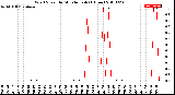 Milwaukee Weather Wind Speed<br>by Minute mph<br>(1 Hour)