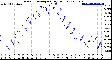 Milwaukee Weather Barometric Pressure<br>per Hour<br>(24 Hours)