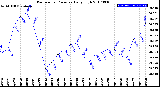 Milwaukee Weather Barometric Pressure<br>Daily High