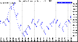 Milwaukee Weather Barometric Pressure<br>Daily Low