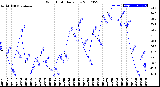 Milwaukee Weather Wind Chill<br>Daily Low