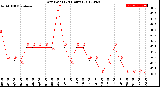 Milwaukee Weather Dew Point<br>(24 Hours)