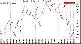 Milwaukee Weather Dew Point<br>Daily High