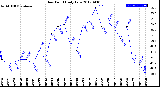 Milwaukee Weather Dew Point<br>Daily Low