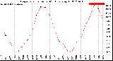 Milwaukee Weather Evapotranspiration<br>per Month (qts sq/ft)