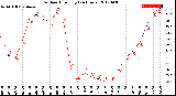 Milwaukee Weather Outdoor Humidity<br>(24 Hours)