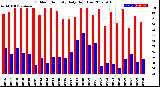 Milwaukee Weather Outdoor Humidity<br>Daily High/Low