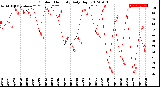 Milwaukee Weather Outdoor Humidity<br>Daily High