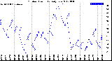 Milwaukee Weather Outdoor Humidity<br>Daily Low