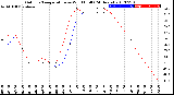 Milwaukee Weather Outdoor Temperature<br>vs Wind Chill<br>(24 Hours)