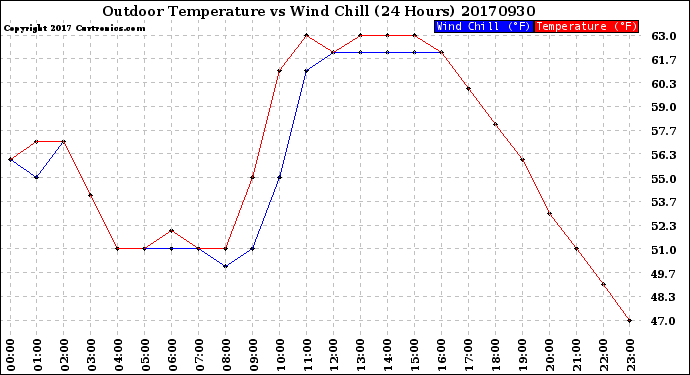 Milwaukee Weather Outdoor Temperature<br>vs Wind Chill<br>(24 Hours)