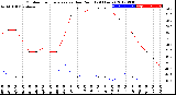 Milwaukee Weather Outdoor Temperature<br>vs Dew Point<br>(24 Hours)