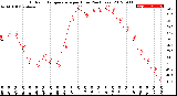 Milwaukee Weather Outdoor Temperature<br>per Hour<br>(24 Hours)