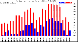 Milwaukee Weather Outdoor Temperature<br>Daily High/Low