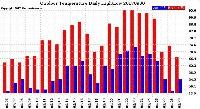 Milwaukee Weather Outdoor Temperature<br>Daily High/Low