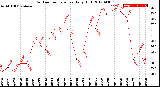 Milwaukee Weather Outdoor Temperature<br>Daily High