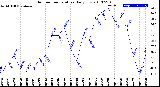 Milwaukee Weather Outdoor Temperature<br>Daily Low