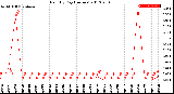 Milwaukee Weather Rain<br>By Day<br>(Inches)