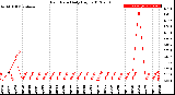 Milwaukee Weather Rain Rate<br>Daily High