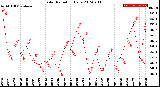 Milwaukee Weather Solar Radiation<br>Daily