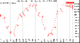 Milwaukee Weather Solar Radiation<br>Monthly High W/m2