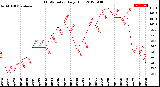 Milwaukee Weather THSW Index<br>Daily High