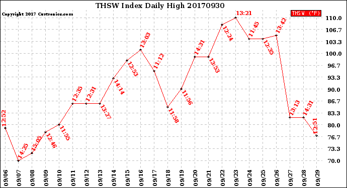 Milwaukee Weather THSW Index<br>Daily High