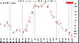 Milwaukee Weather THSW Index<br>per Hour<br>(24 Hours)